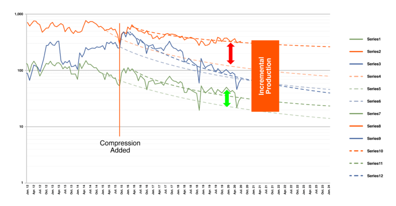 Graph showing the success of a Flogistix compressor